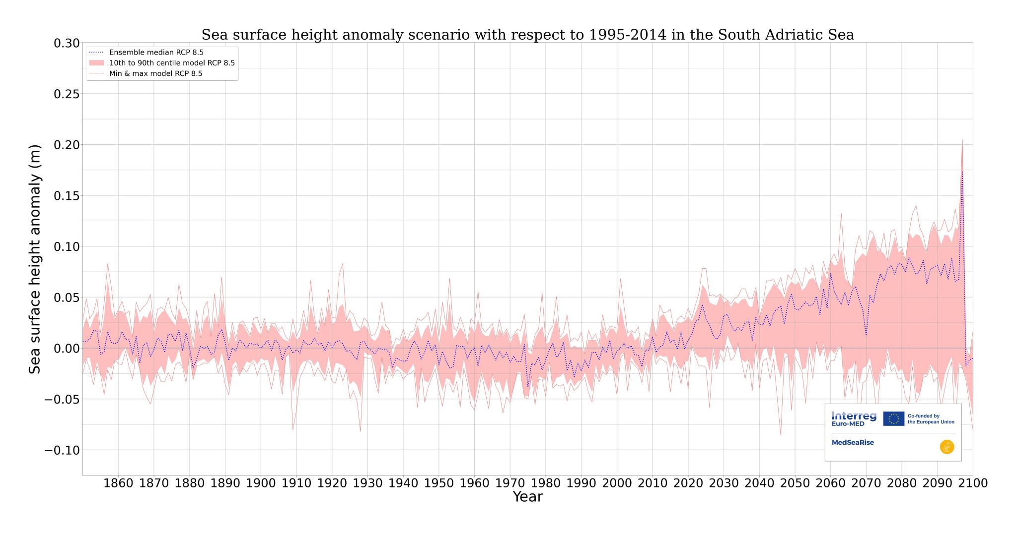 Sea surface heigh anomaly scenario with respect to 1995-2014 in the South Adriatic Sea