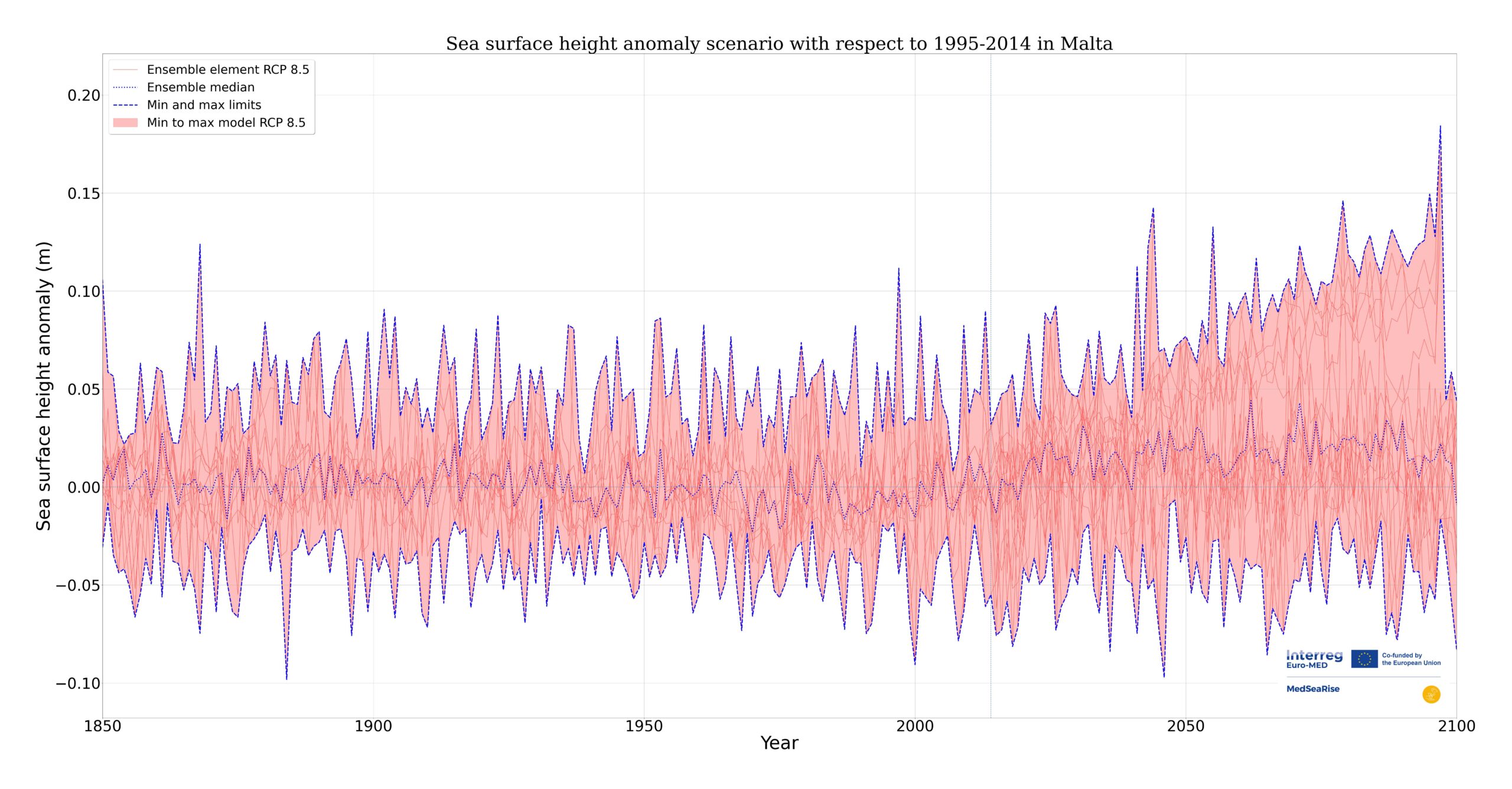 Sea Surface heighr anomaly scenario with respect to 1995-2014 in Malta